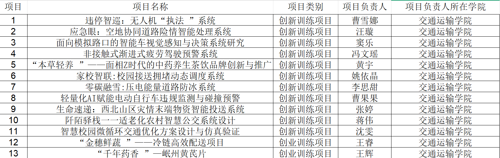 交通运输学院在2025年“大学生创新创业训练计划项目”中校级立项13项
