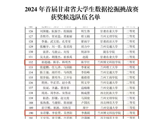 经济与信息管理学院学生队伍在首届甘肃省大学生数据挖掘挑战赛中荣获佳绩