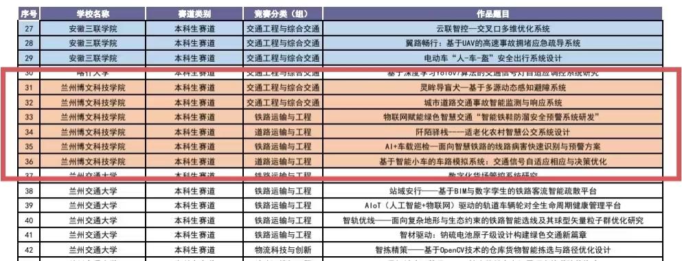 交通运输学院+6！再创佳绩！